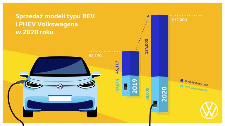 CEO marki Volkswagen: „2020 rok okazał się przełomowy dla elektromobilności”