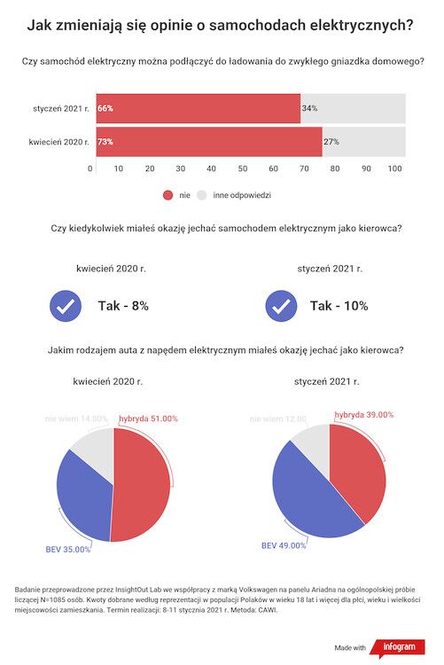 Czy 2020 rok zmienił stan wiedzy i opinie Polaków na temat samochodów elektrycznych?