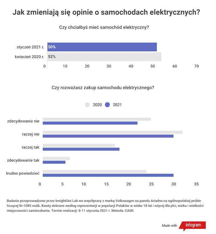 Czy 2020 rok zmienił stan wiedzy i opinie Polaków na temat samochodów elektrycznych?