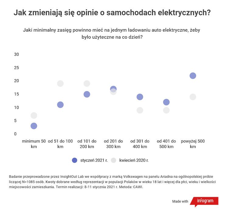 Czy 2020 rok zmienił stan wiedzy i opinie Polaków na temat samochodów elektrycznych?