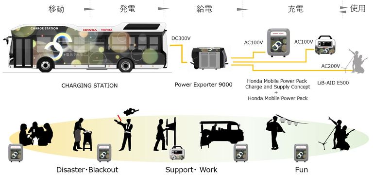 Moving e - Toyota i Honda rozpoczynają testy wodorowego autobusu