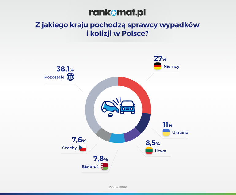 Kierowcy z Niemiec „rozrabiają” na polskich drogach