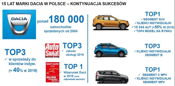 Dacia wprowadza jubileuszową serię limitowaną Celebration