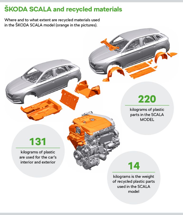 Skoda wykorzystuje coraz więcej materiałów z recyklingu