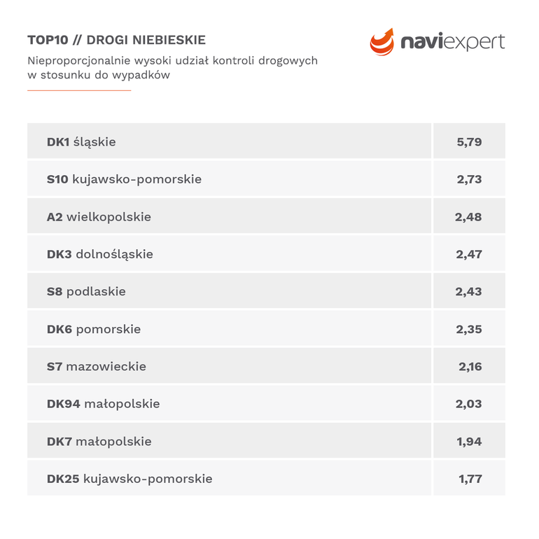 Kontrole drogowe a liczba wypadków