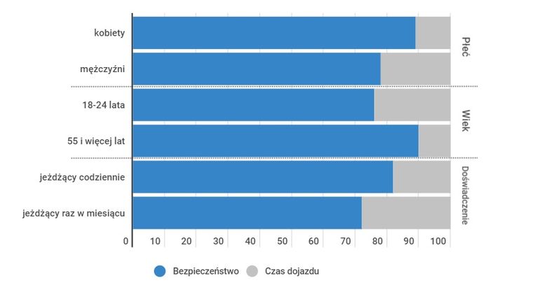 Kobiety cenią bezpieczeństwo na drodze bardziej od mężczyzn. Co jeszcze jest istotne dla Polaków w trakcie długich podróży samochodem?