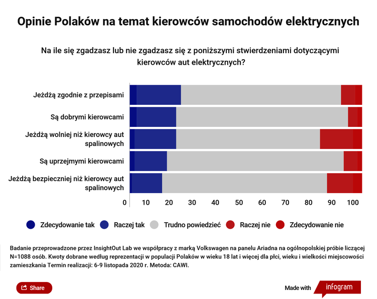 Co Polacy sądzą na temat kierowców aut elektrycznych?