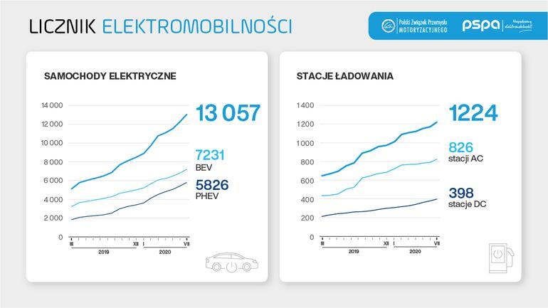 Ponad 13 tysięcy samochodów osobowych z napędem elektrycznym jeździ po polskich drogach