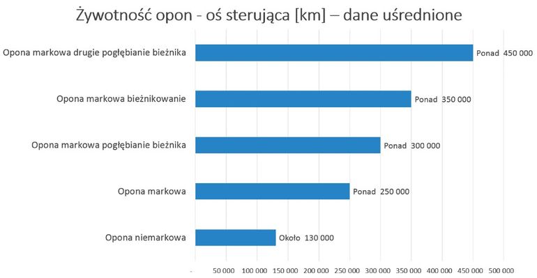 Czy da się oszczędzić ponad 2 litry paliwa na 100 km? Tak, dzięki odpowiednio dobranym oponom