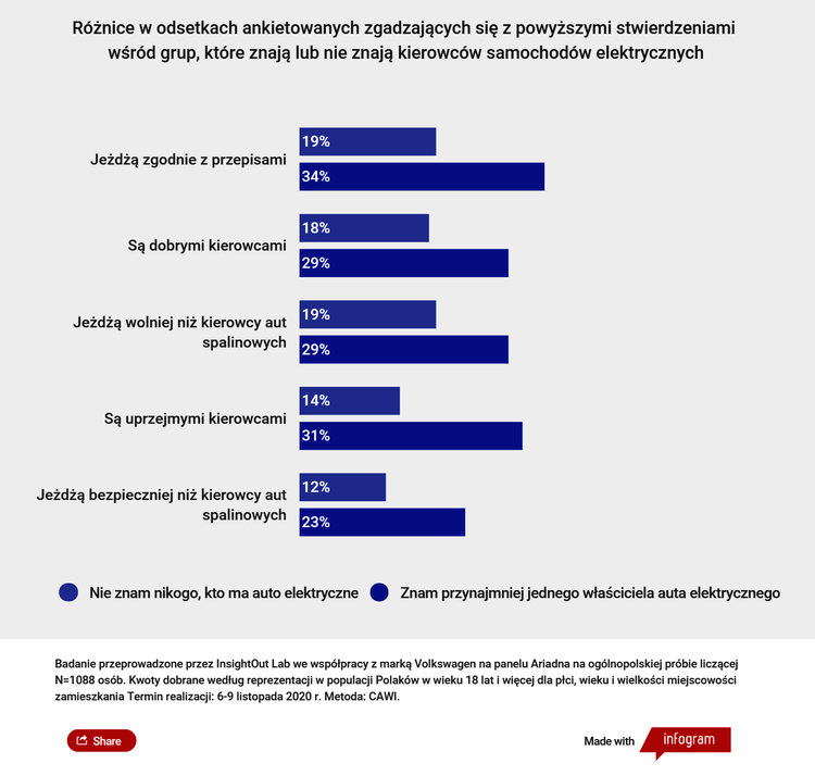 Co Polacy sądzą na temat kierowców aut elektrycznych?