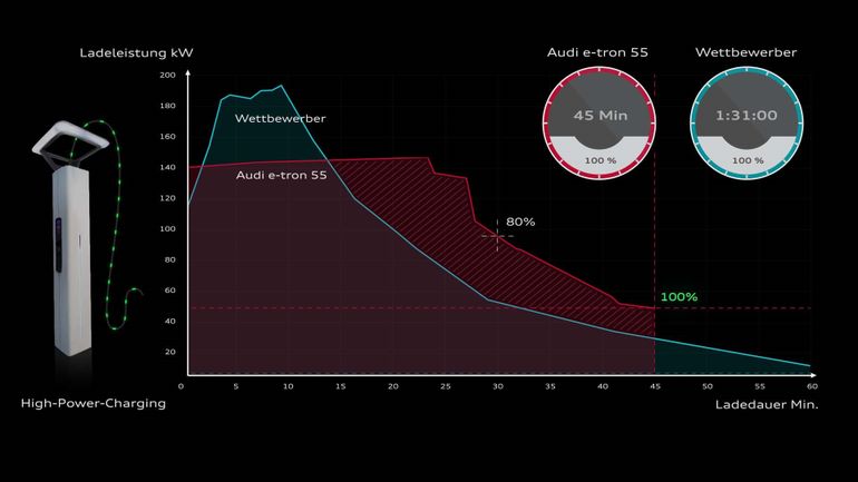 Audi e-tron 55. Od czego zależy czas ładowania samochodów elektrycznych?