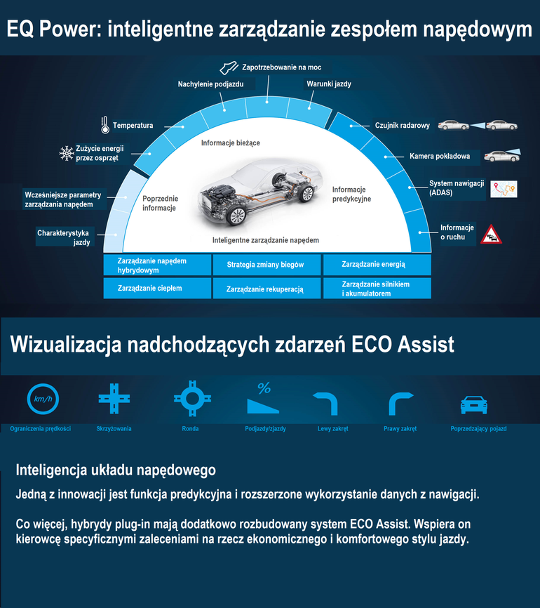 Mercedes wprowadzi 20 hybrydowych modeli EQ Power jeszcze w tym roku