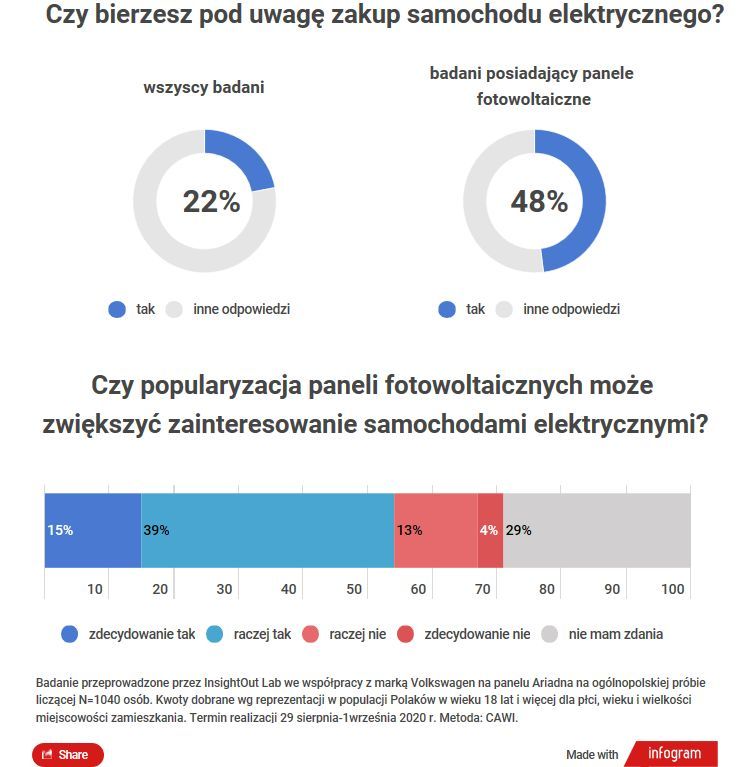 Co druga osoba posiadająca panele słoneczne rozważa zakup auta elektrycznego