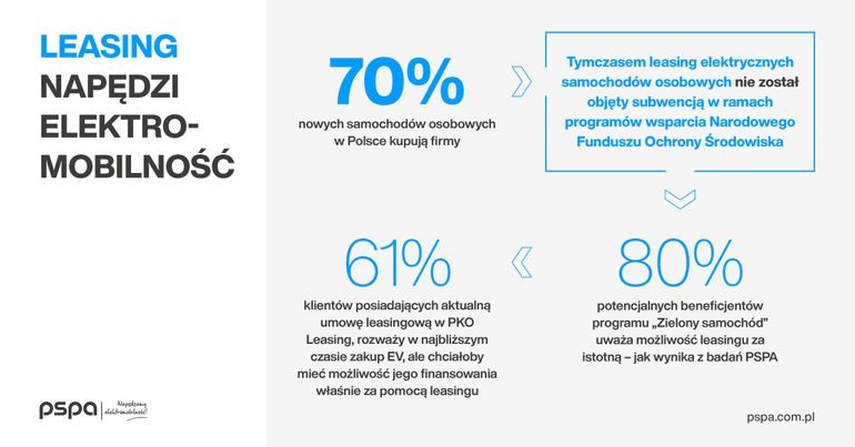 Samochód elektryczny w leasingu? Tego chcą Polacy!