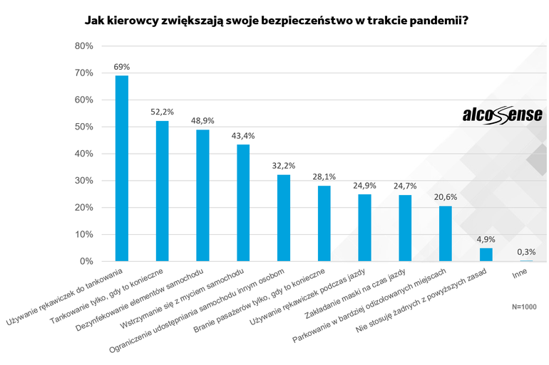 Koronawirus a samochód - gdzie jeździmy i jak się chronimy?