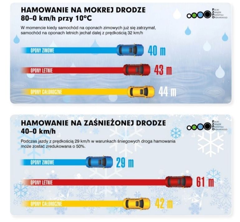 Opony całoroczne - produkt uniwersalny, na „każdą” pogodę. Do wszystkiego, czyli do niczego?