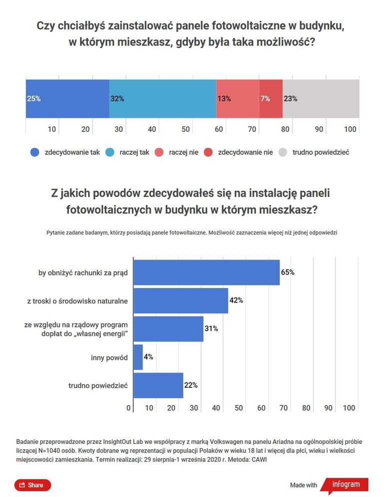 Co druga osoba posiadająca panele słoneczne rozważa zakup auta elektrycznego