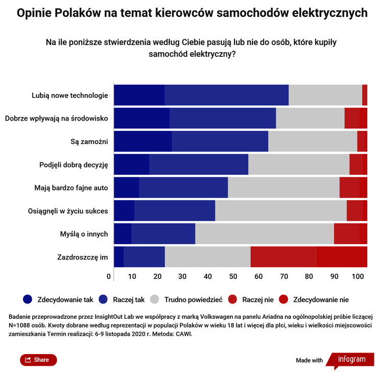 Co Polacy sądzą na temat kierowców aut elektrycznych?