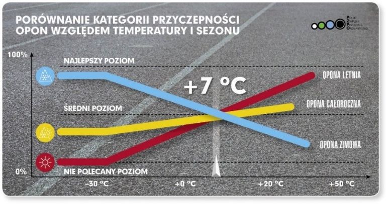 Opony całoroczne - produkt uniwersalny, na „każdą” pogodę. Do wszystkiego, czyli do niczego?