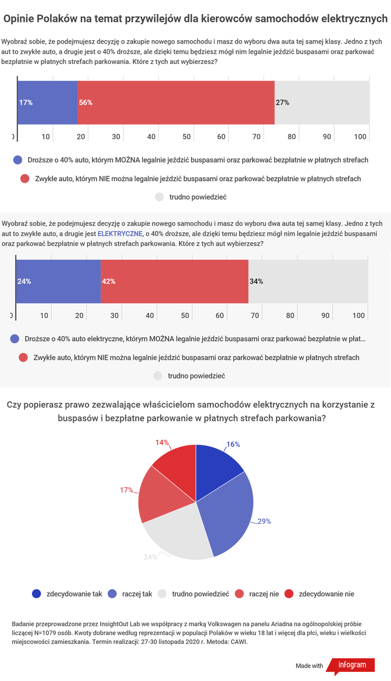 Przywileje dla użytkowników samochodów elektrycznych. Co trzeci Polak byłby gotów za nie płacić!