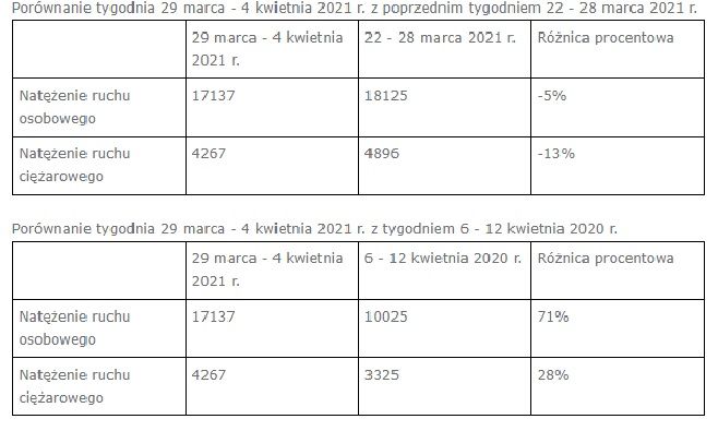 Ruch na drogach w czasie pandemii