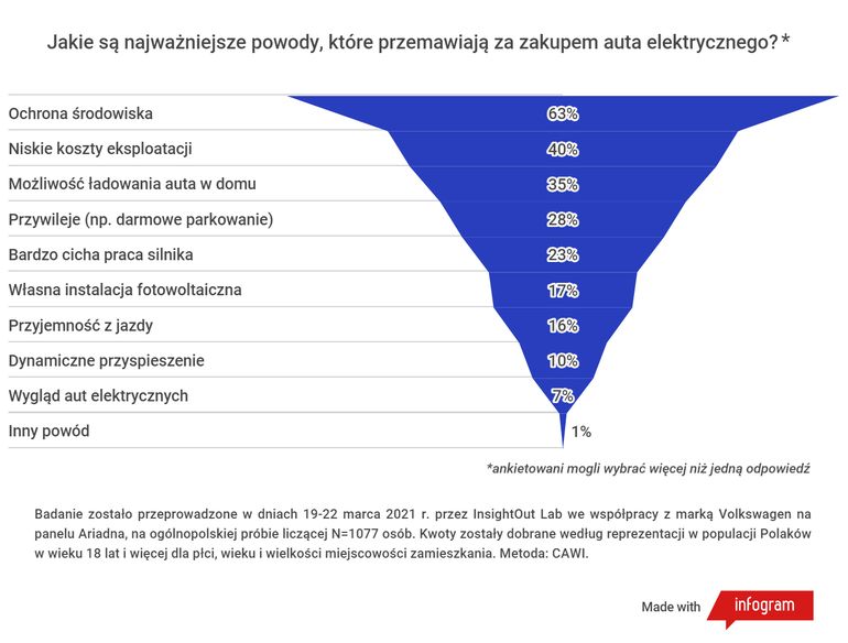 Oto powody, dla których Polacy biorą pod uwagę przesiadkę do auta na prąd