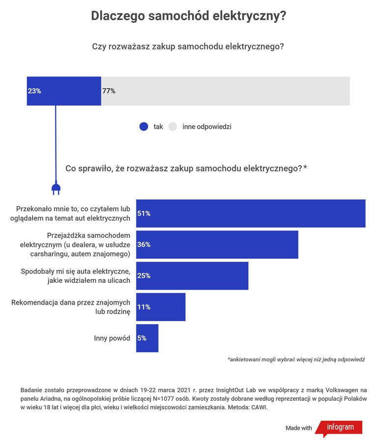 Oto powody, dla których Polacy biorą pod uwagę przesiadkę do auta na prąd