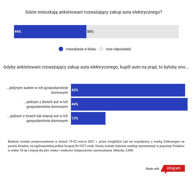 Oto powody, dla których Polacy biorą pod uwagę przesiadkę do auta na prąd