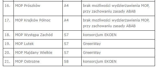 Nowe stacje ładowania pojazdów elektrycznych