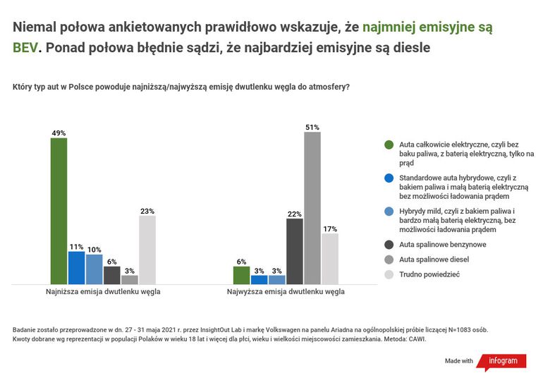 Wyniki badań: Polacy wiedzą o zagrożeniach klimatycznych, ale ekologiczny potencjał elektromobilności nadal wymaga popularyzacji