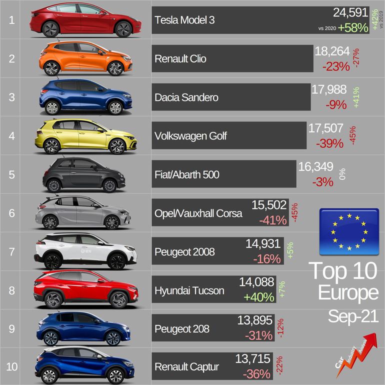 Wyniki sprzedaży samochodów w Europie - wrzesień 2021