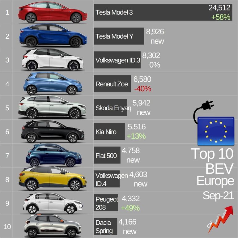 Wyniki sprzedaży samochodów elektrycznych w Europie - wrzesień 2021