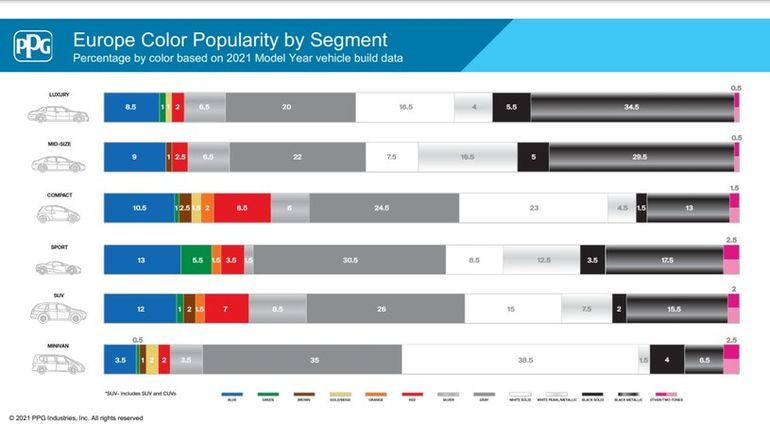 Najpopularniejsze kolory samochodów w 2022 1 roku, fot. materiały prasowe / PPG Industries
