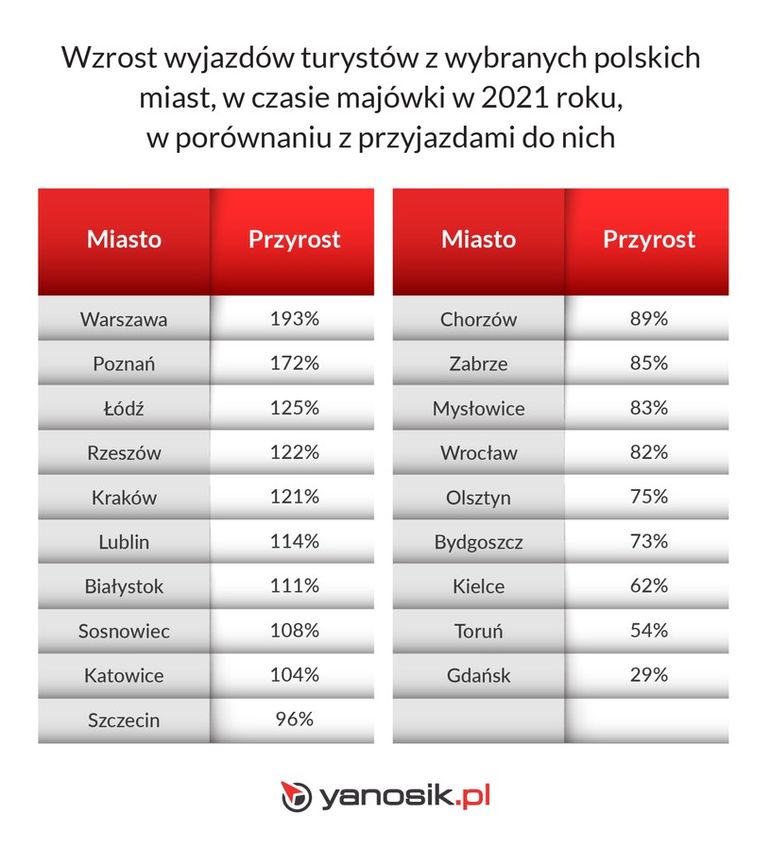 Wyjazdy turystów z wybranych polskich miast w czasie majówki 2021, fot. Yanosik
