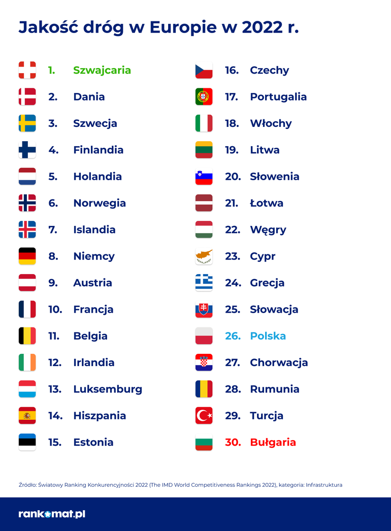 ranking jakości dróg w Europie 2022
