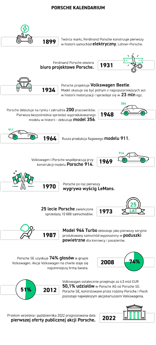 Infografika - IPO Porsche