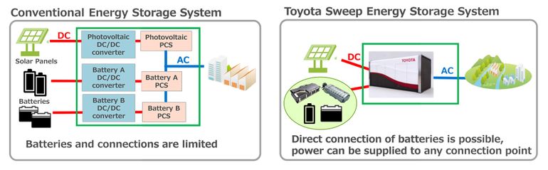 recykling baterii aut elektrycznych i zelektryfikowanych - nowy magazyn energii w technologii sweep