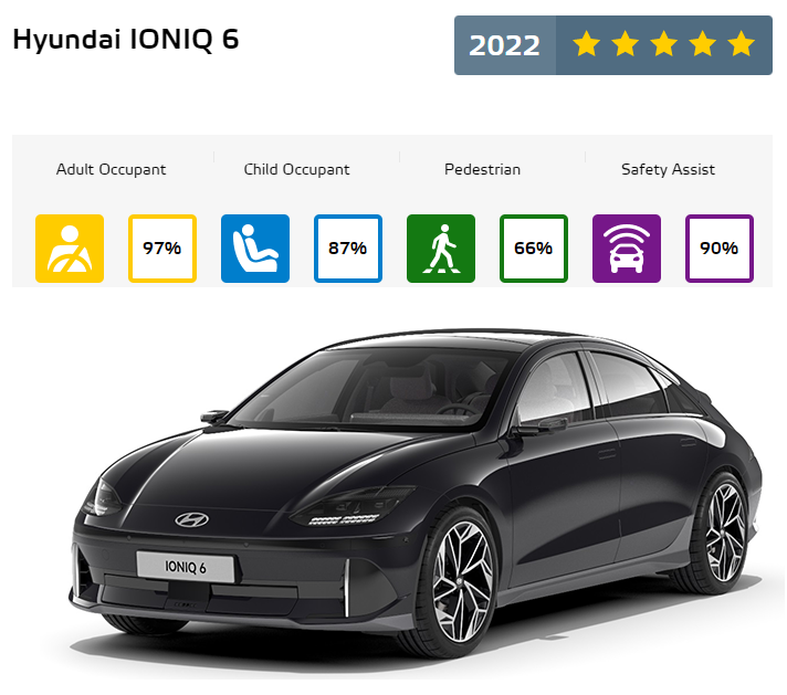 Najbezpieczniejsze auta 2022 - Hyundai Ioniq 6