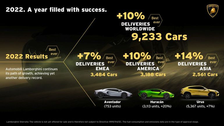 Lamborghini - wyniki sprzedaży