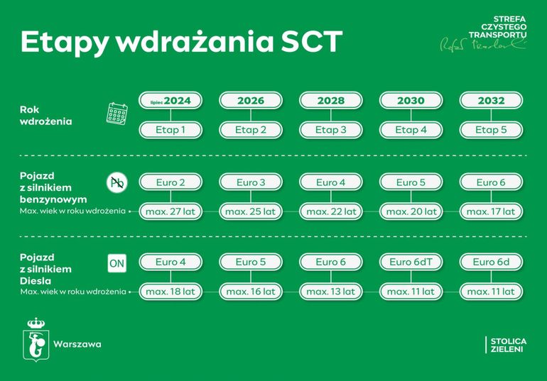 Strefa Czystego Transportu w Warszawie - etapy wdrażania