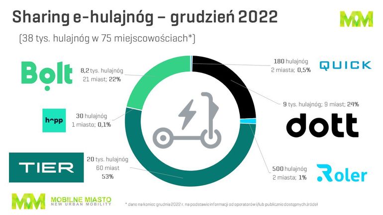 hulajnogi elektryczne w Polsce 2023