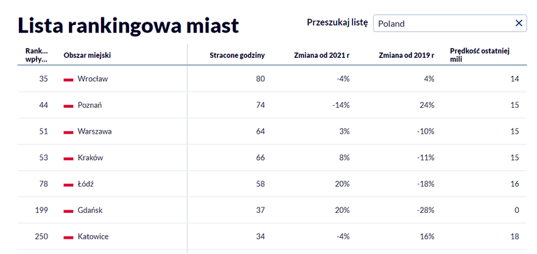 najbardziej zakorkowane miasta Polski 2022