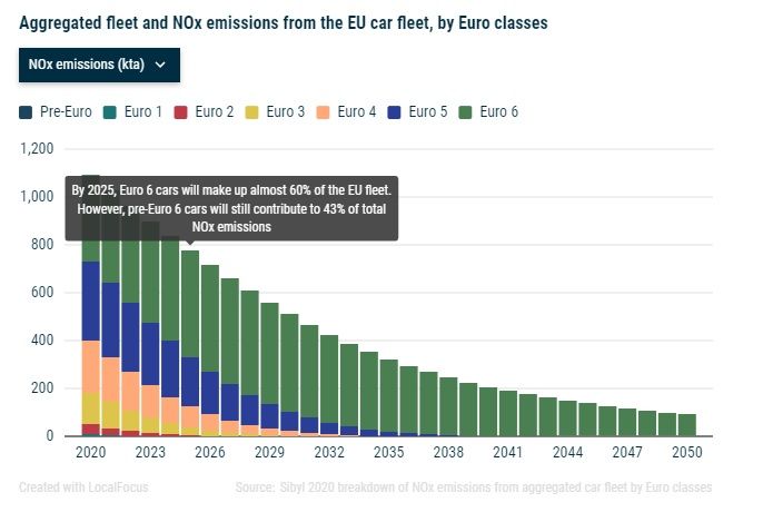 Euro 7 - zagregowane emisje NOx