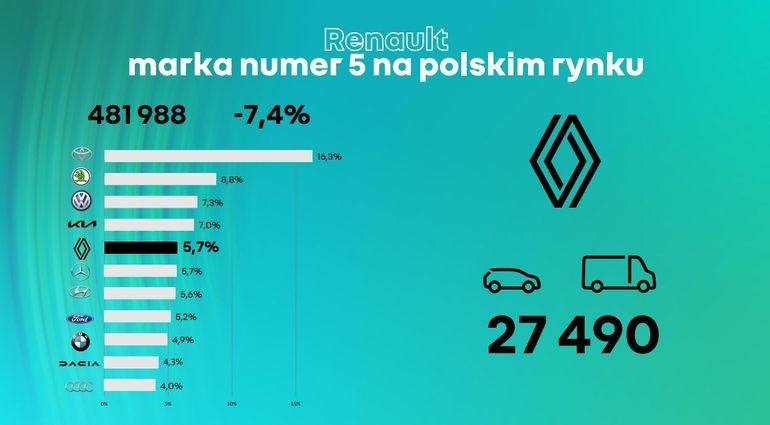 Renault udział i sprzedaż w Polsce 2022