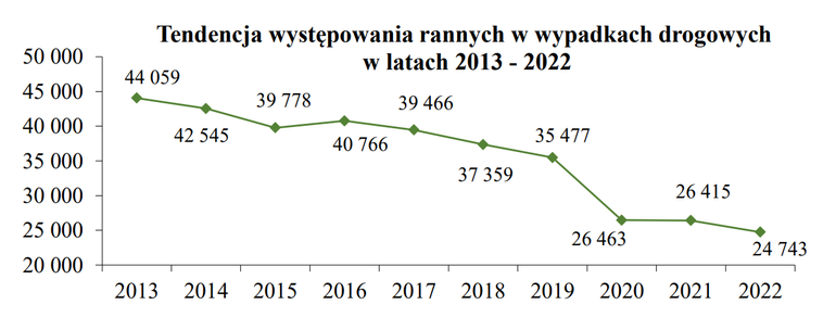 wypadki drogowe 2022