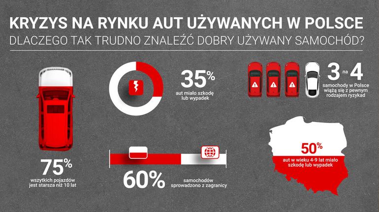 samochody używane w Polsce