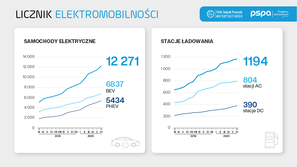 Licznik elektromobilnoÅci: coraz wiÄcej samochodÃ³w elektrycznych jeÅºdzi po polskich drogach